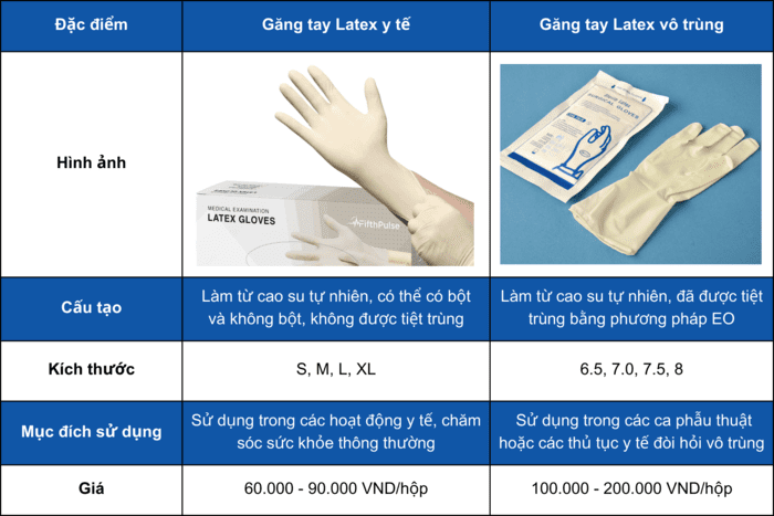 Bảng phân biệt găng tay Latex y tế và găng tay Latex vô trùngv