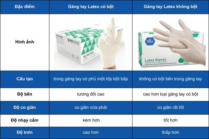 Bảng so sánh găng tay Latex có bột và găng tay Latex không bột