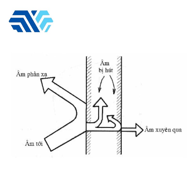 Hút âm và cách âm